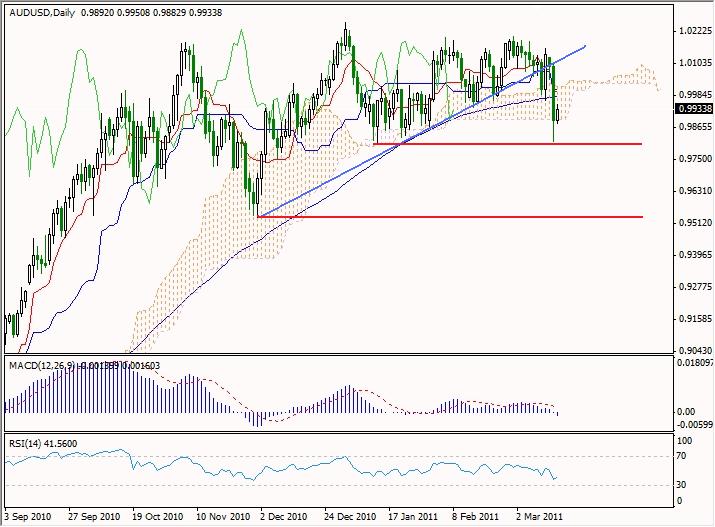 AUD-USD Analysis, March 16, 2011